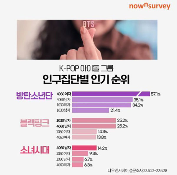 What Are The Top 3 Kpop Groups According to a Survey by NowNSurvey, BLACKPINK Is the 2nd Favorite K