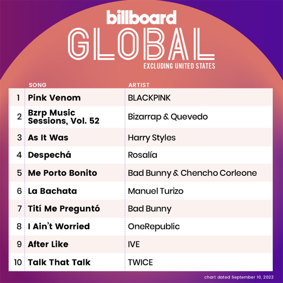 Blackpinks “pink Venom” Spends A Second Week At 1 On Billboards Global 200 And Global 200 Excl 