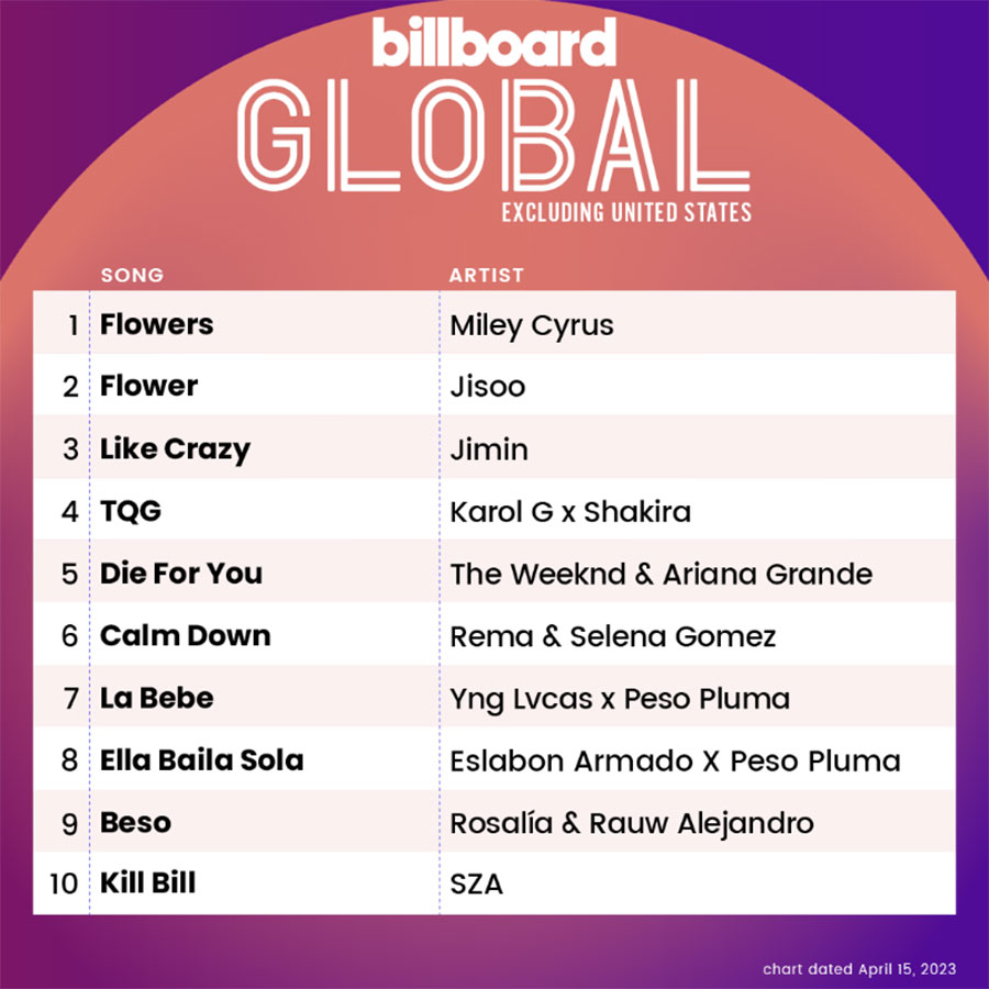 JISOO’s “FLOWER” Debuts at 2 on Billboard’s Global 200 and Global 200